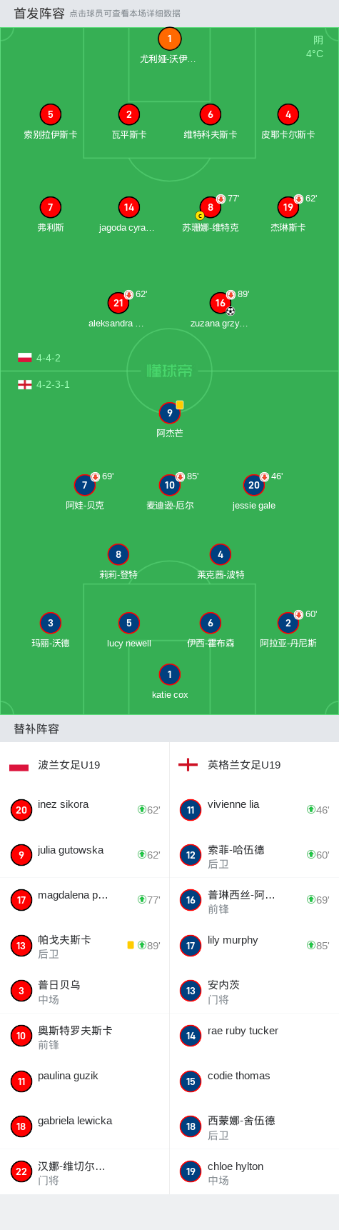 英格兰战胜波兰,锁定下一轮出线 英格兰战胜波兰,锁定下一轮出线