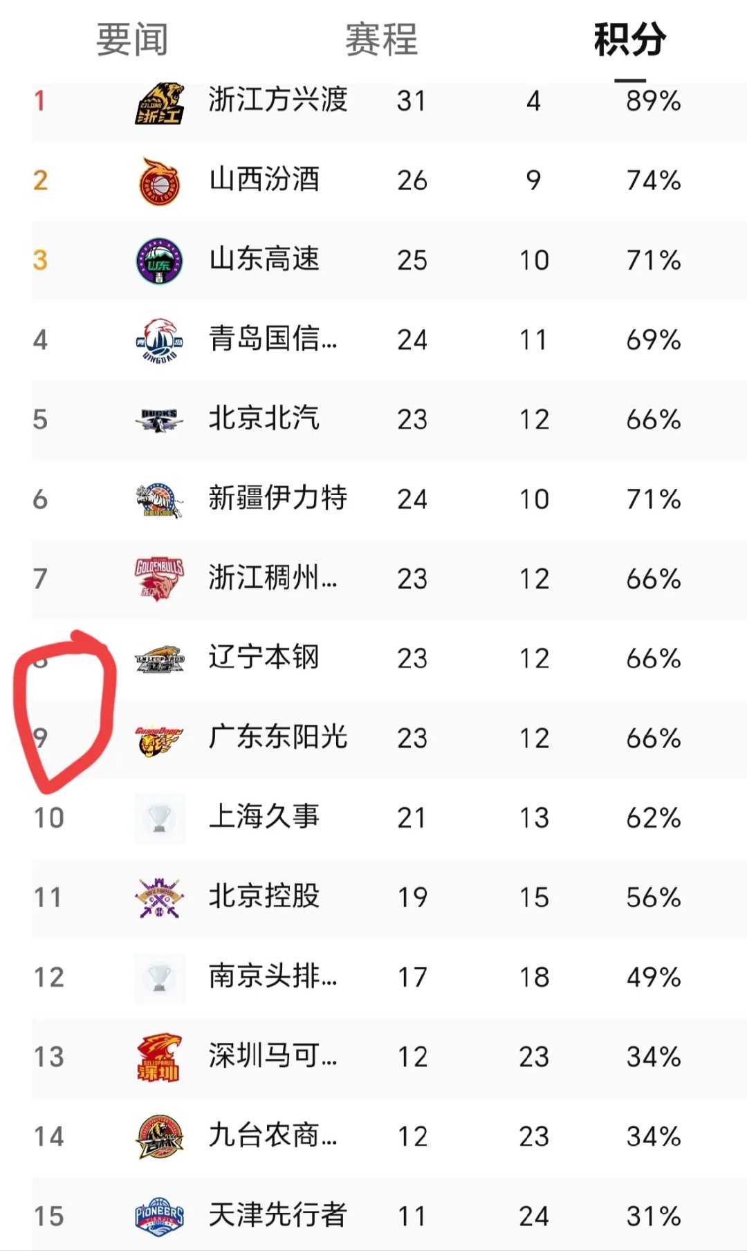 广东男篮实现四连胜,遥遥领先积分榜的简单介绍 广东男篮实现四连胜,遥遥领先积分榜的简单介绍