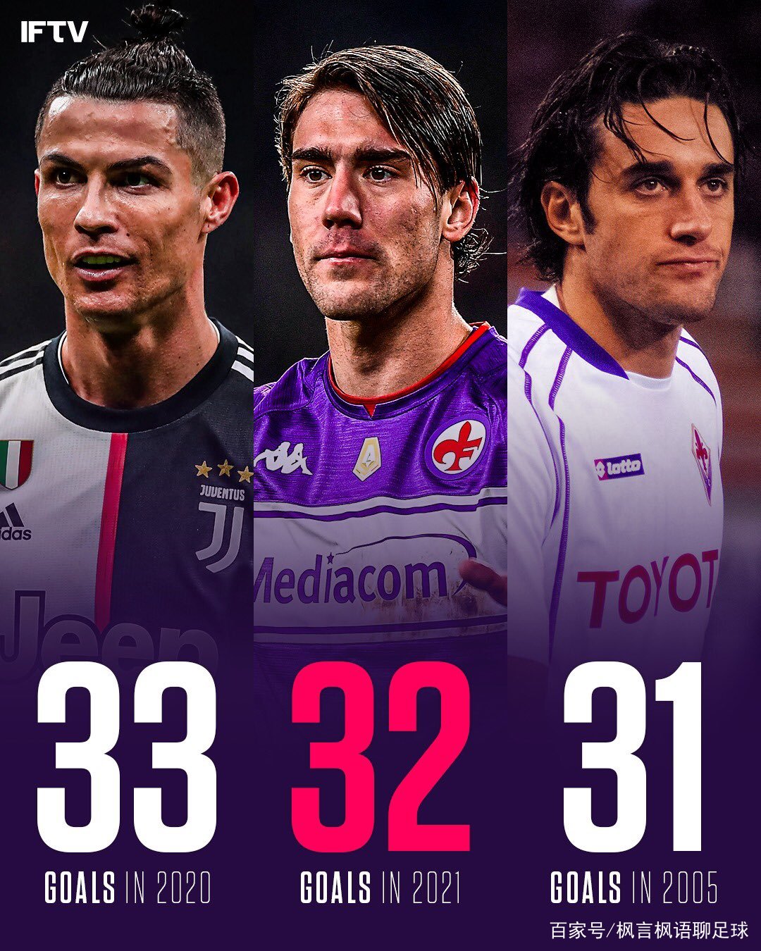 罗马神锋连入数球,领跑意甲射手榜 罗马神锋连入数球,领跑意甲射手榜